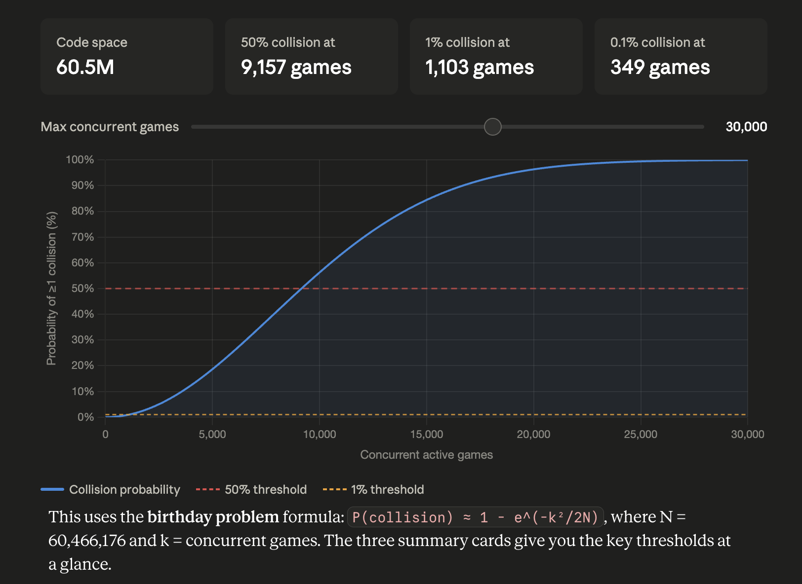 Screenshot of the Claude Code approximation of the join code collision. Y-axis shows the probability of collision. X-axis shows the number of active lobbies.